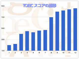 一般的なTOEICスコアの伸び方