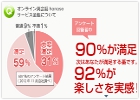 hanaso満足度90％の結果