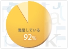 レアジョブ満足度92％