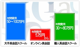 オンライン英会話と大手・個人英会話スクールの料金比較グラフ